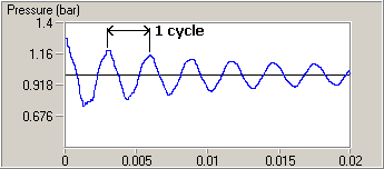 Pressure variations over time in flashlight shaped vessel - example 1