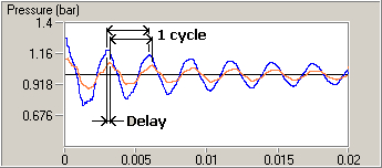 Pressure variations over time in flashlight shaped vessel - example 2