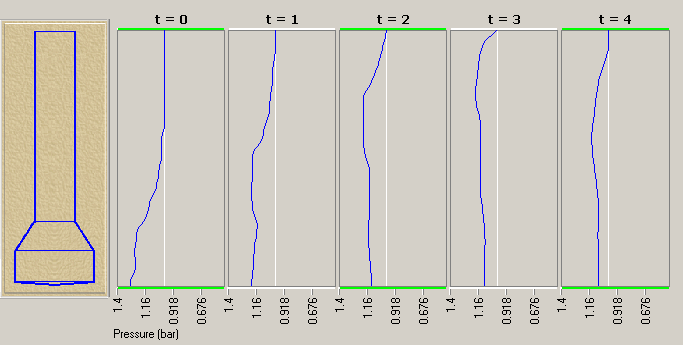 Pressure wave traverse in flashlight shaped vessel - time frames t=0 through t=4