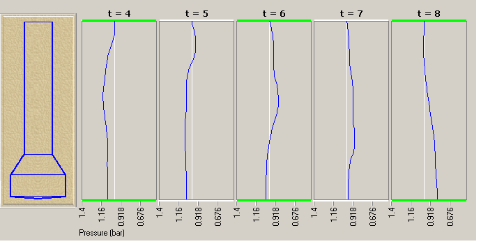 Pressure wave traverse in flashlight shaped vessel - time frames t=4 through t=8
