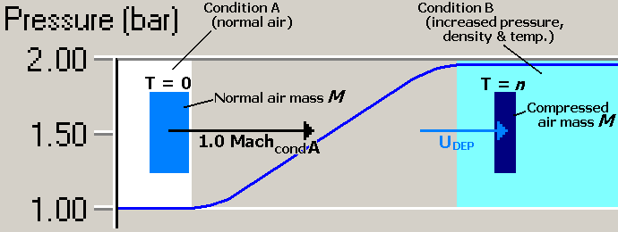 Changing air condition and speed at an advancing pressure wave front