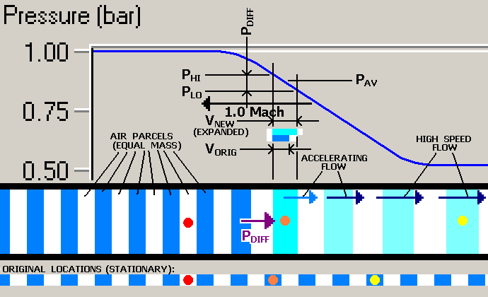 Action of an advancing pressure wave front (decreasing pressure)