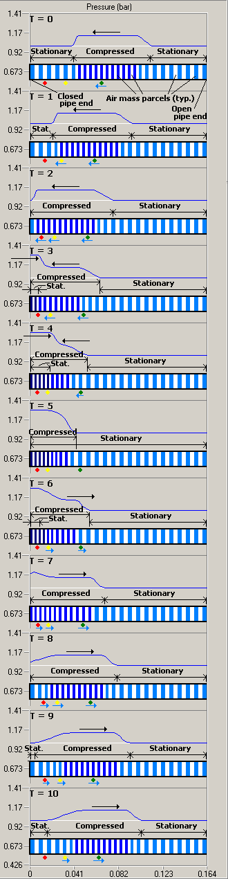 Pressure wave reflection from closed pipe end